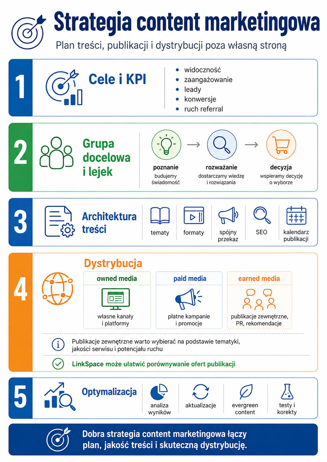 Infografika przedstawiająca strategię content marketingową obejmującą cele i KPI, grupę docelową, lejek zakupowy, architekturę treści, kanały dystrybucji, publikacje zewnętrzne i optymalizację wyników.